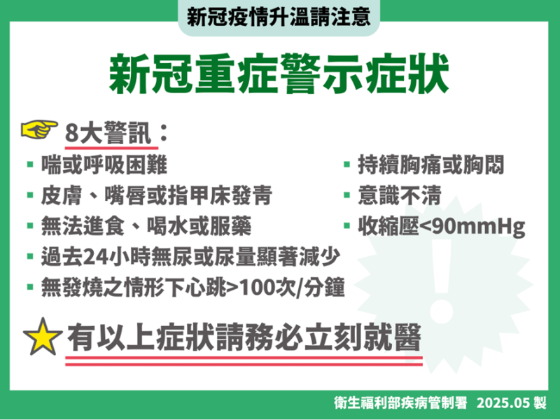 新冠再上升! 提高警覺「重症警示症狀」務必立刻就醫